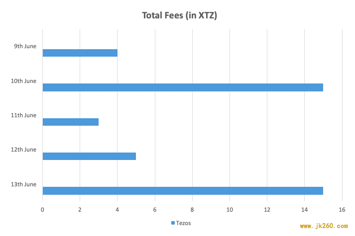 三维度对比以太坊与 Tezos：治理、共识算法与开发语言