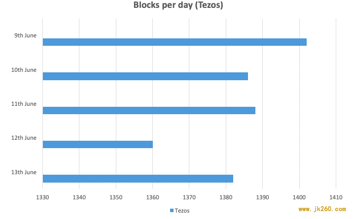 三维度对比以太坊与 Tezos：治理、共识算法与开发语言