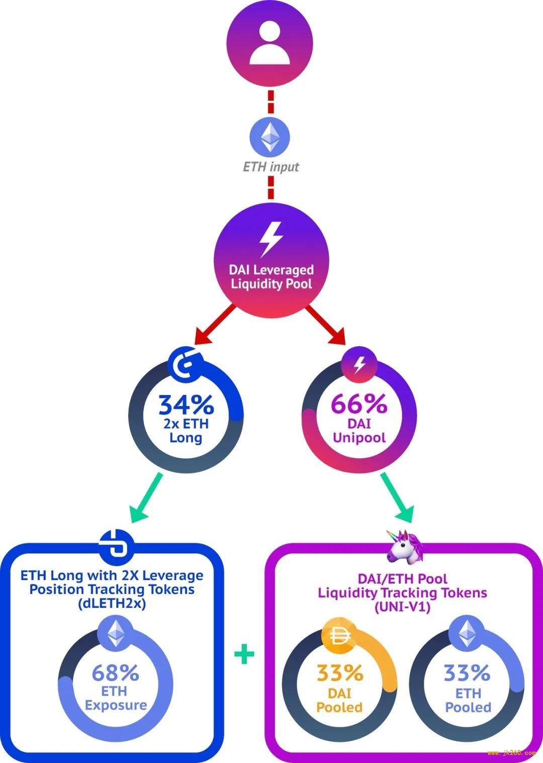 引介 | 五款改变储蓄体验的以太坊 DeFi 应用