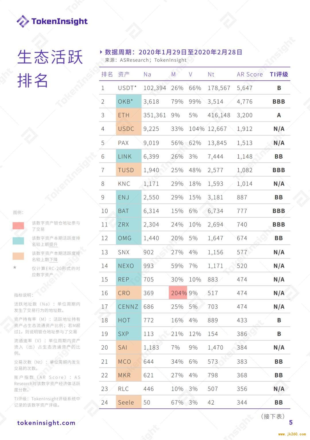 2020 年 2 月以太坊生态活跃度月报 | TokenInsight