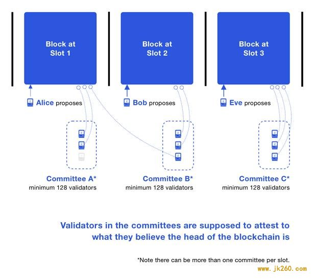 科普 | Eth2 信标链：你首先该知道的事（上）