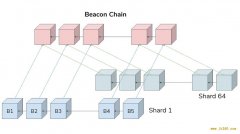 深入解读以太坊 2.0 信标链技术：分片、验证者、见证