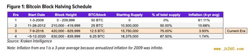 Kraken：分析比特币减半的市场规律和对挖矿行业的影响