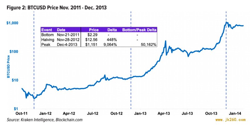 Kraken：分析比特币减半的市场规律和对挖矿行业的影响