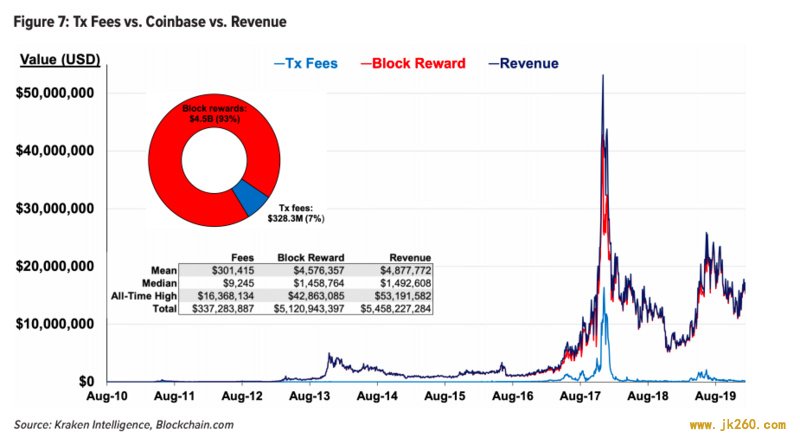 Kraken：分析比特币减半的市场规律和对挖矿行业的影响