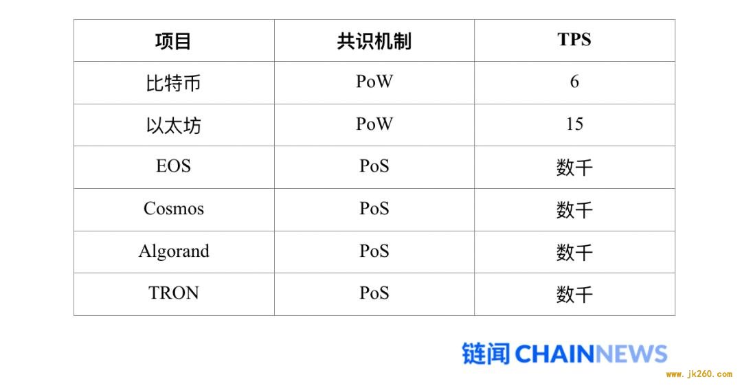 HashKey Capital：一文说透以太坊 2.0 改变共识机制的原因和后续影响