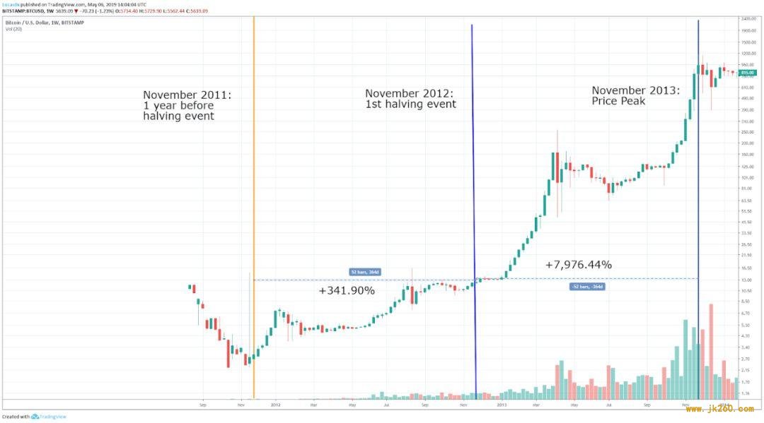 No.92| 跨越 2020：BTC 基本面分析