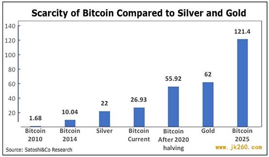 No.92| 跨越 2020：BTC 基本面分析