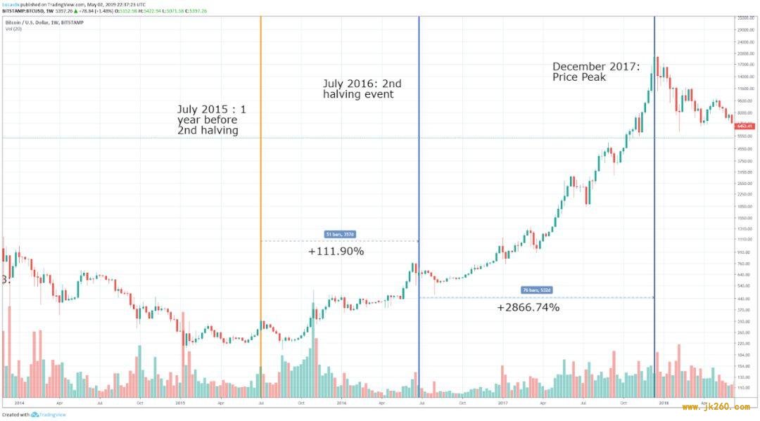 No.92| 跨越 2020：BTC 基本面分析