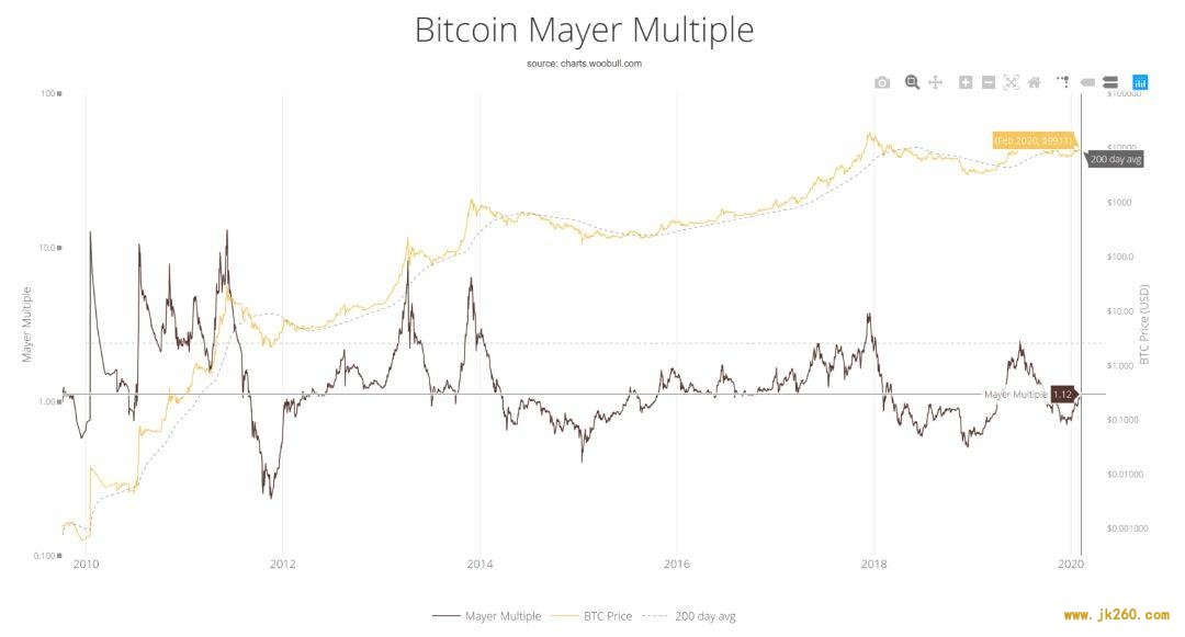 No.92| 跨越 2020：BTC 基本面分析