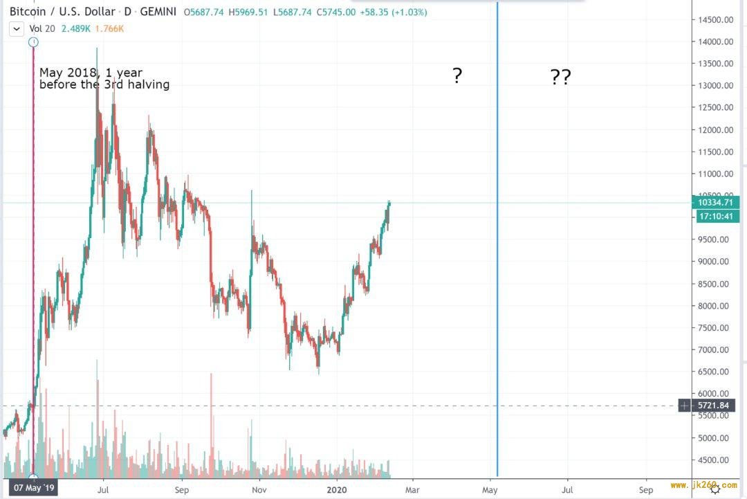 No.92| 跨越 2020：BTC 基本面分析