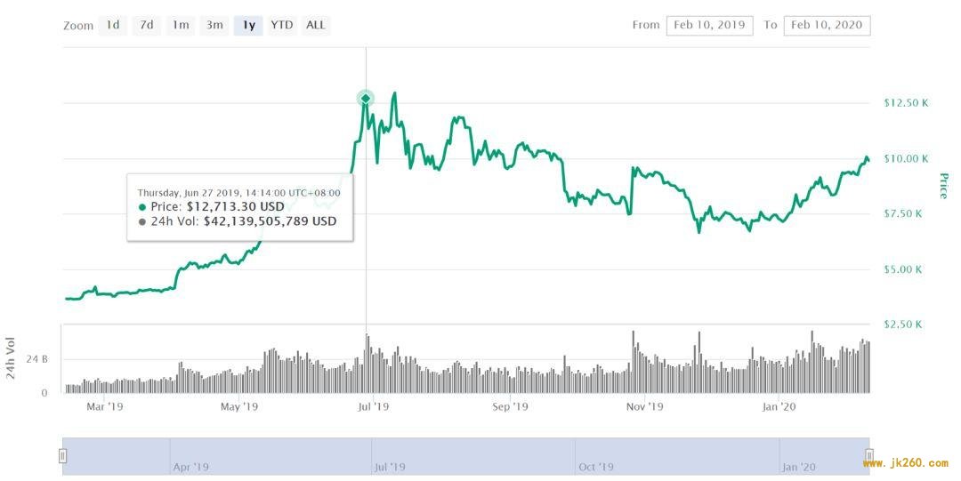 No.92| 跨越 2020：BTC 基本面分析