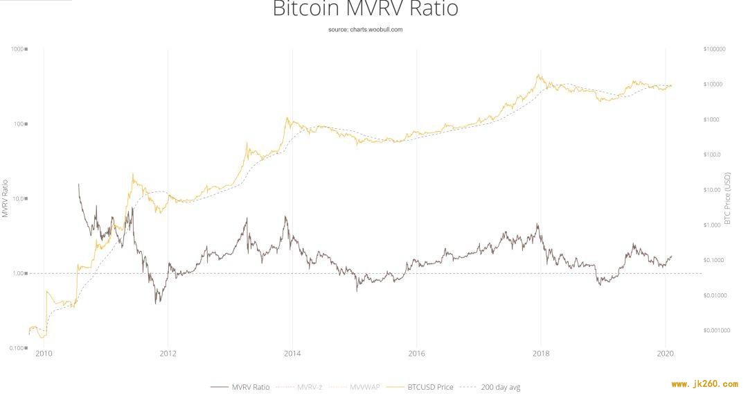 No.92| 跨越 2020：BTC 基本面分析