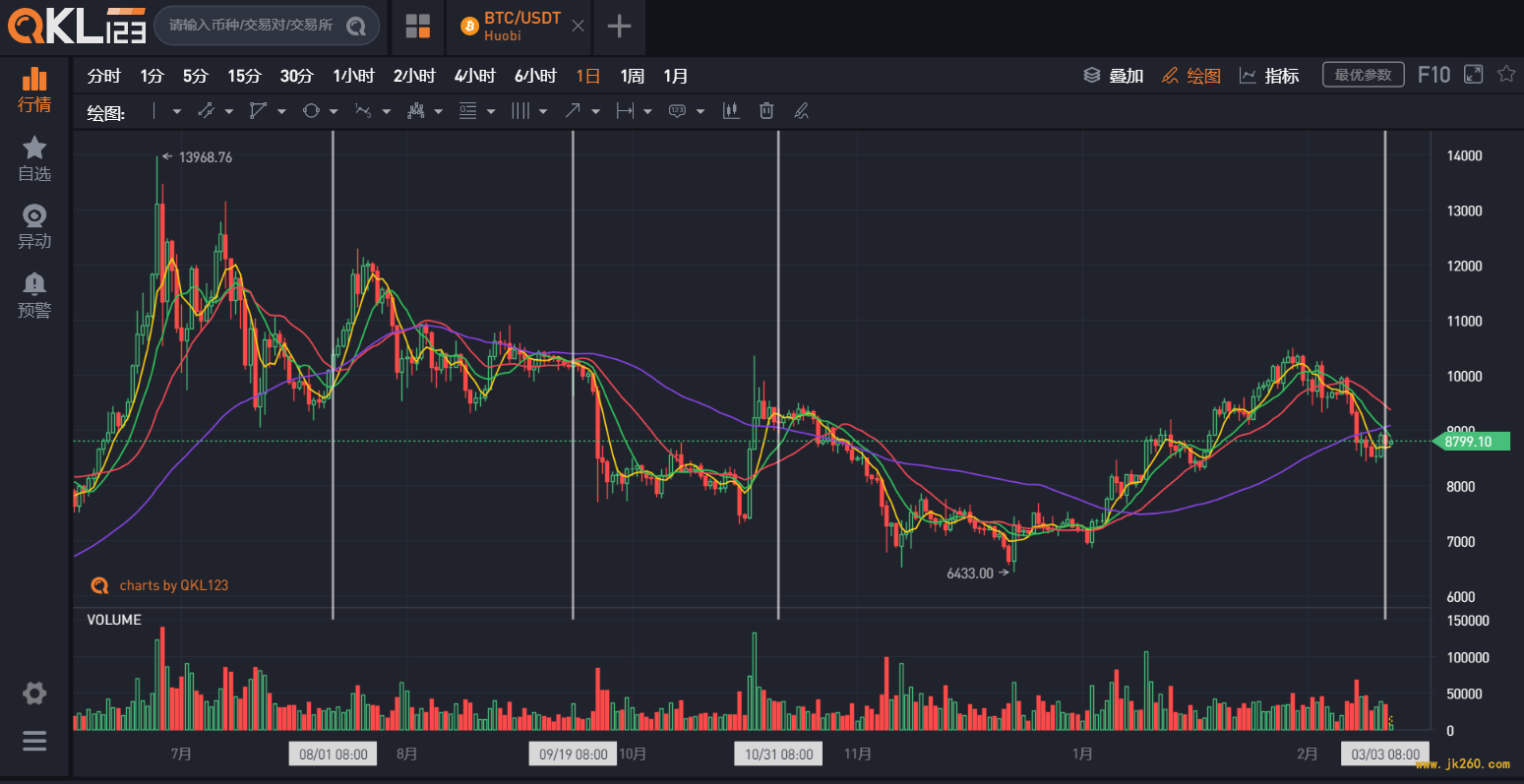 美联储紧急降息会为比特币带来减半效应吗？