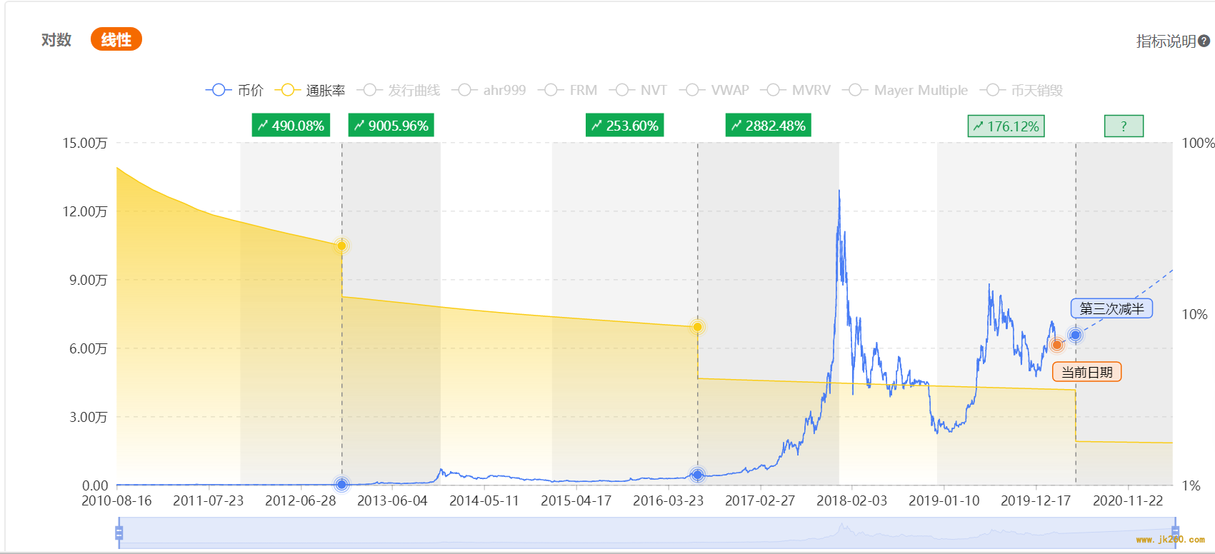 美联储紧急降息会为比特币带来减半效应吗？