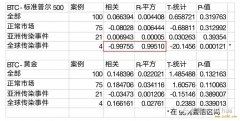 比特币是新的“避风港”，下一代“电子黄金”，果真如此吗 ? 