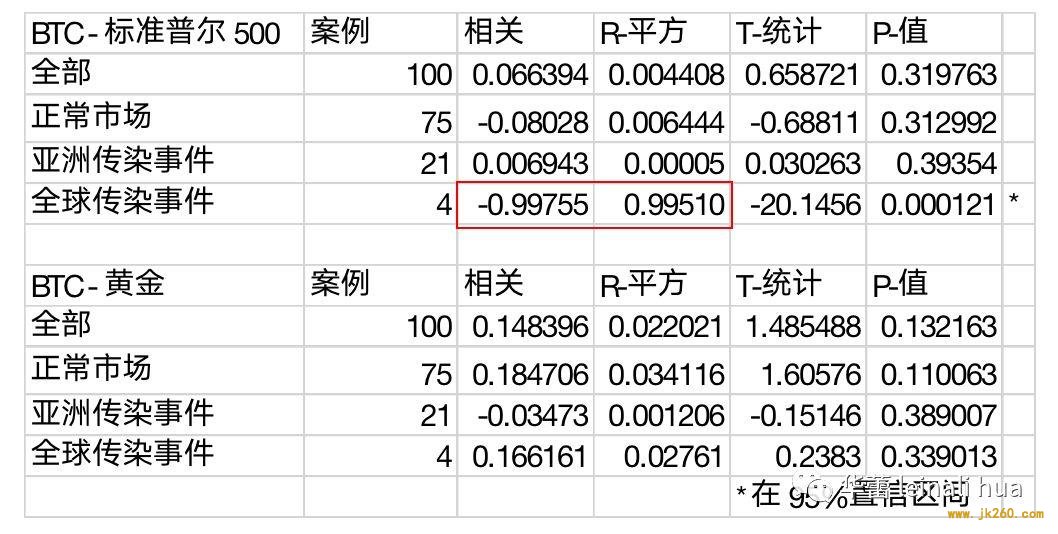 比特币是新的“避风港”，下一代“电子黄金”，果真如此吗 ?