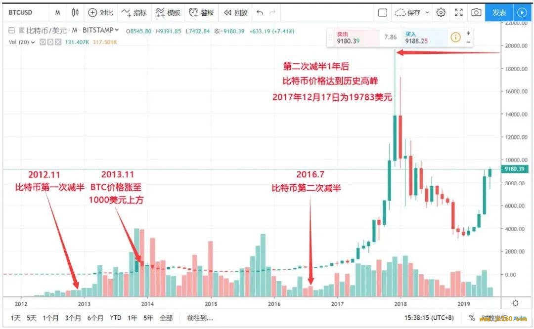 这可能是比特币减半前，获取比特币收益最佳方式