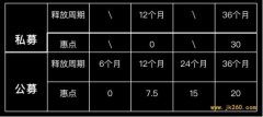 FIL 释放、爆块，为什么 Filecoin 大矿工收益这么高？