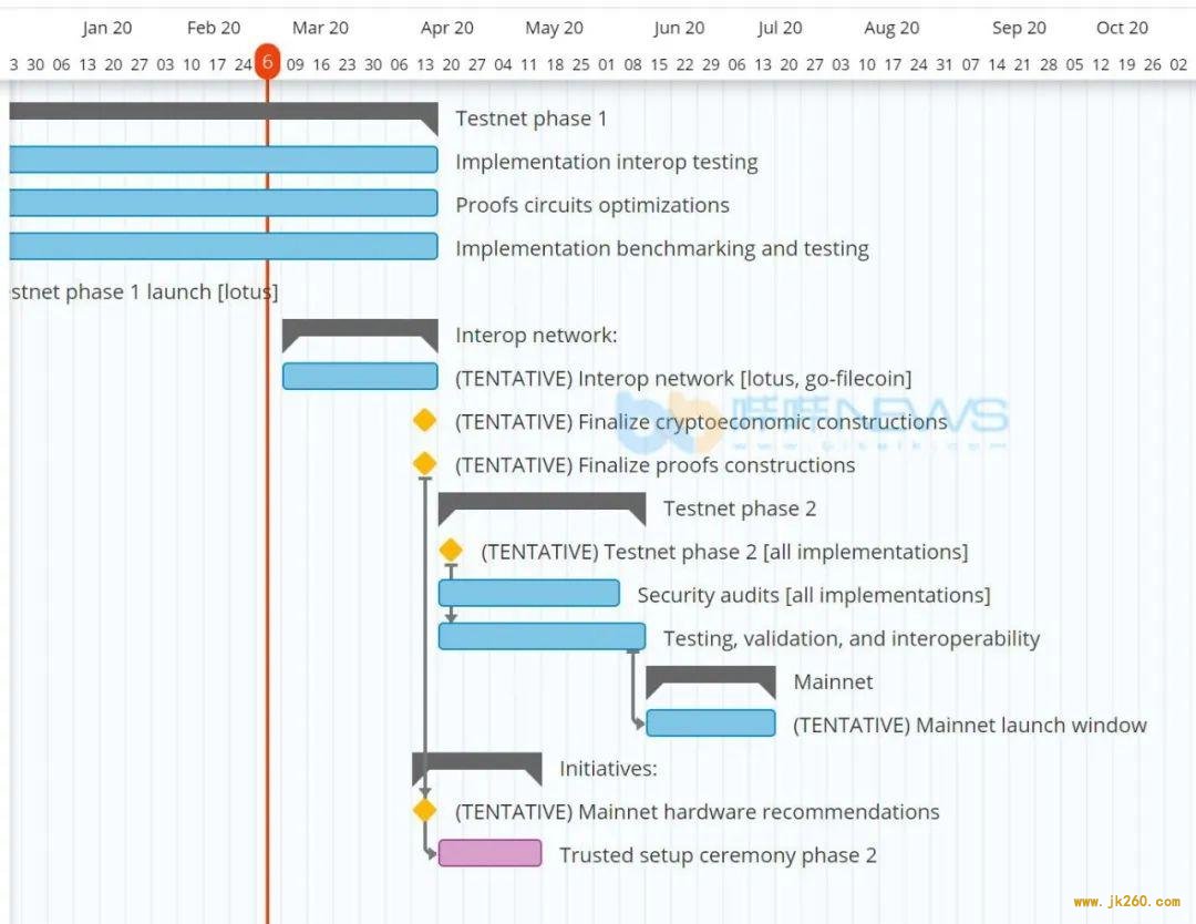 Filecoin 创始人：对主网 7 月上线信心十足，当前不要大量购买矿机