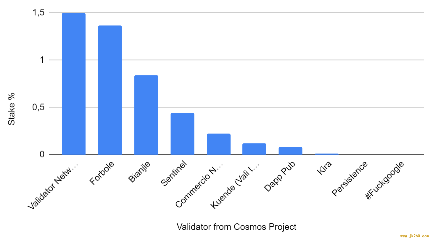 10 方面纵览 Cosmos 验证节点生态：核心业务、交易所、矿池与钱包等