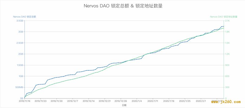 全方面了解明星国产公链 Nervos：代币模型、技术创新与团队状况等