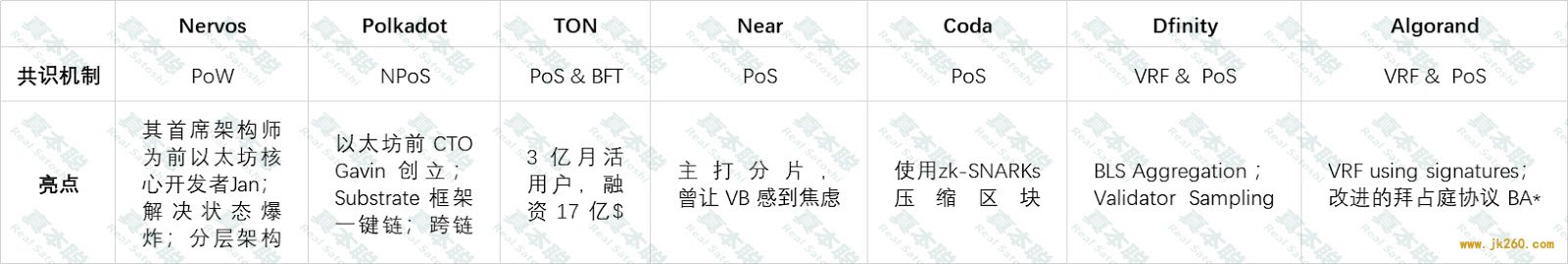 全方面了解明星国产公链 Nervos：代币模型、技术创新与团队状况等