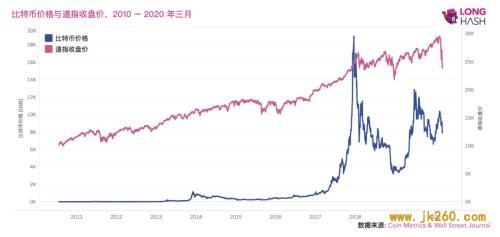 30分钟爆仓超2亿美元！比特币“瀑布式”下跌，一小时跌幅17%，避险神话破灭？