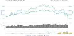 30分钟爆仓超2亿美元！比特币“瀑布式”下跌 一小时跌幅17% 避险神话破