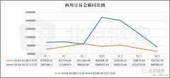 上周链上交易额大涨 币安比特币流入流出量增长超160% 