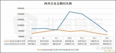 上周链上交易额大涨 币安比特币流入流出量增长超