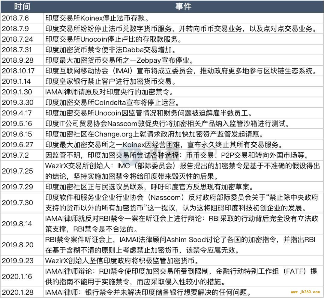 印度加密行业求生记 | 破除印度央行禁令的 23 个月