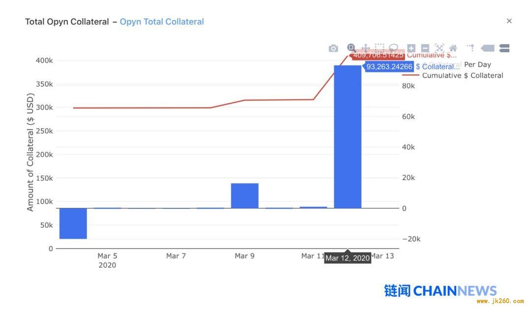 以太坊和 DeFi 崩溃了吗？我们在 DeFi 压力测试中看到了这些现象