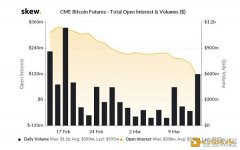 比特币CME期货交易量下降 机构跳船了吗？