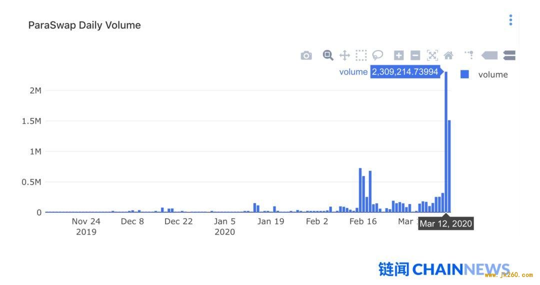 以太坊和 DeFi 崩溃了吗？我们在 DeFi 压力测试中看到了这些现象