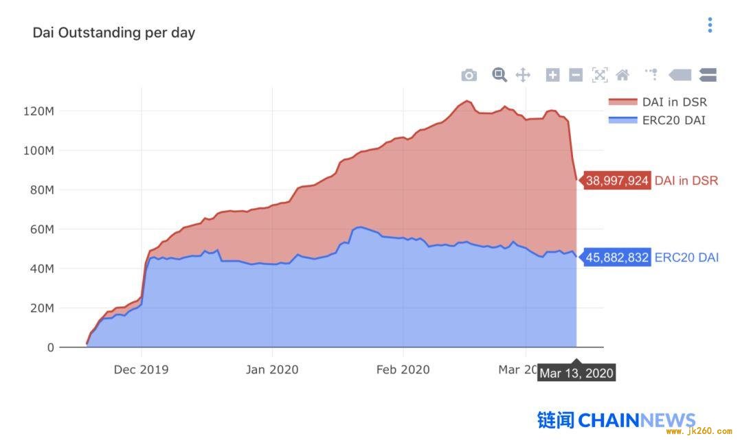 以太坊和 DeFi 崩溃了吗？我们在 DeFi 压力测试中看到了这些现象