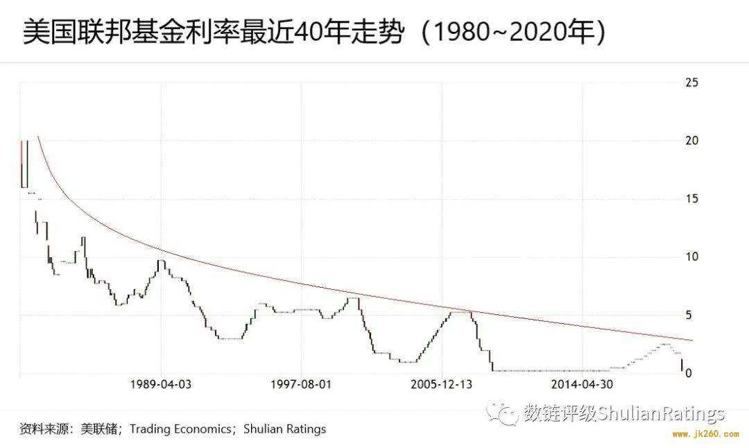 美国重回「0 利率」，但一时难以刺激比特币等美元计价资产