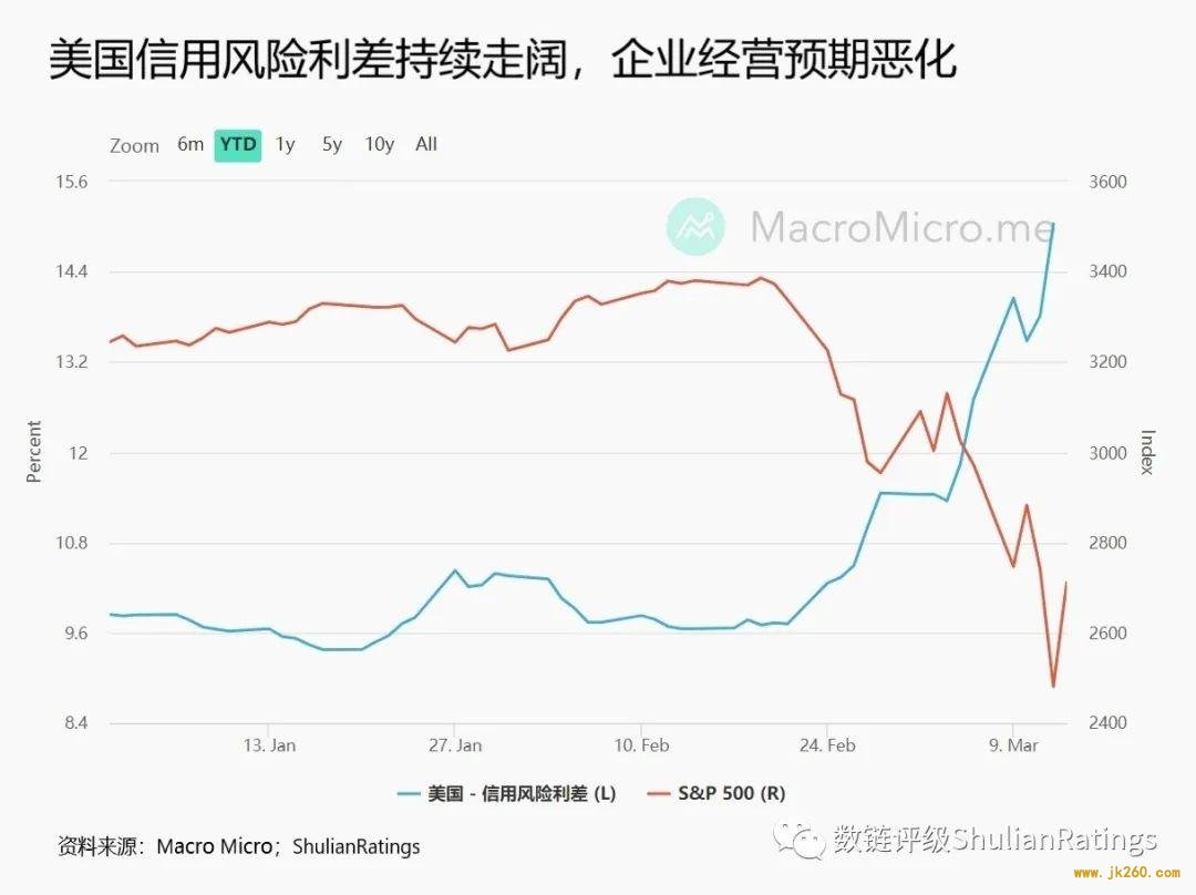 美国重回「0 利率」，但一时难以刺激比特币等美元计价资产