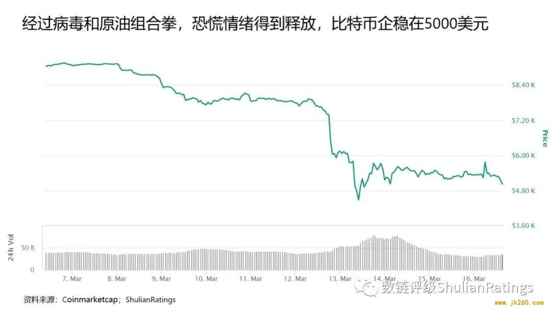 美国重回「0 利率」，但一时难以刺激比特币等美元计价资产