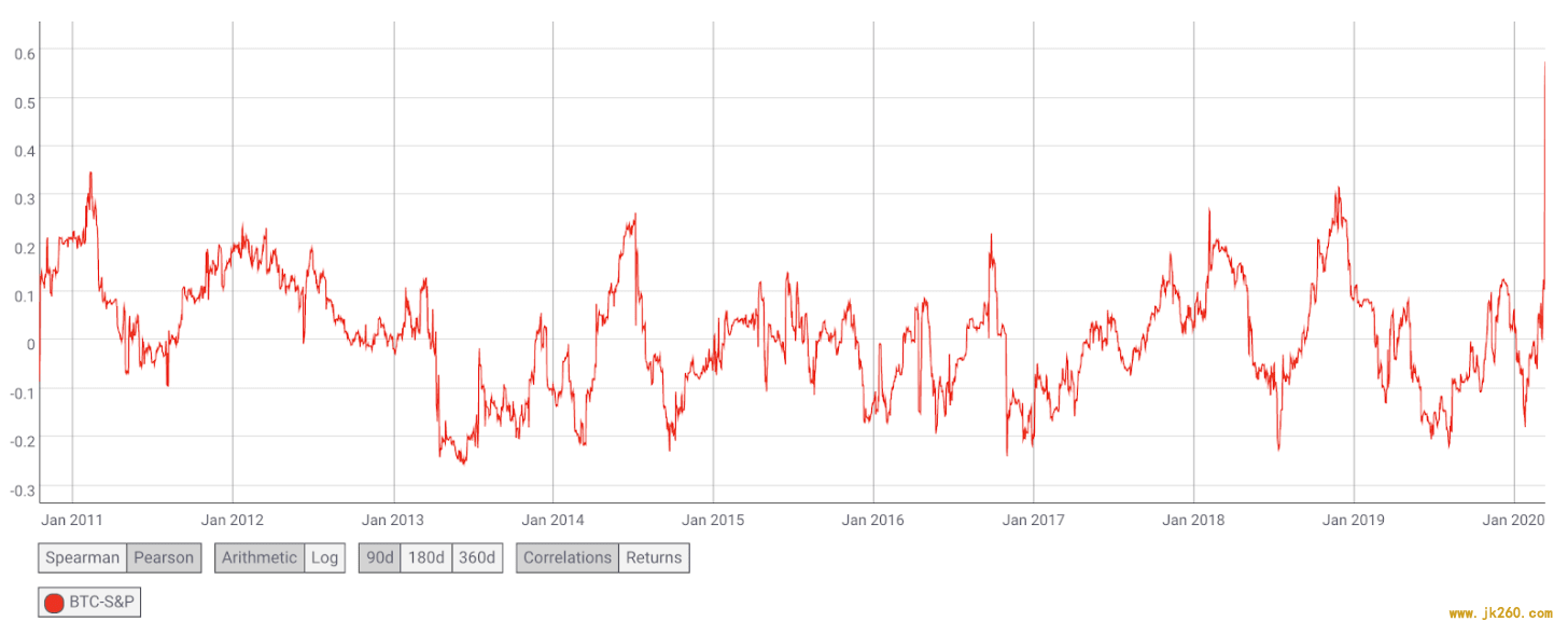 比特币与标普指数相关性创新高，抛售或由短期持有者推动