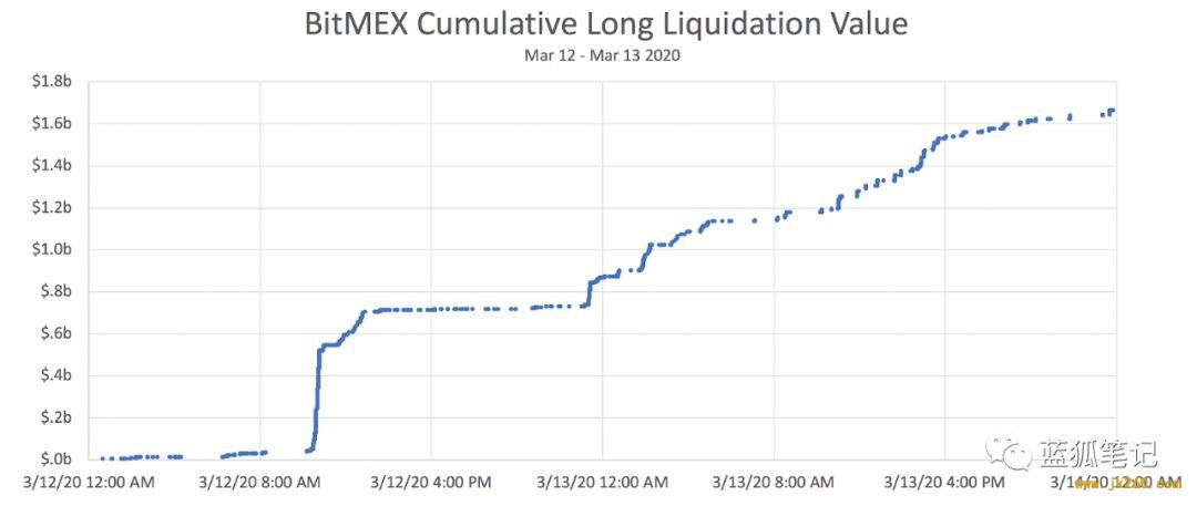 Multicoin：3.12 黑天鹅是加密货币市场结构崩溃的体现