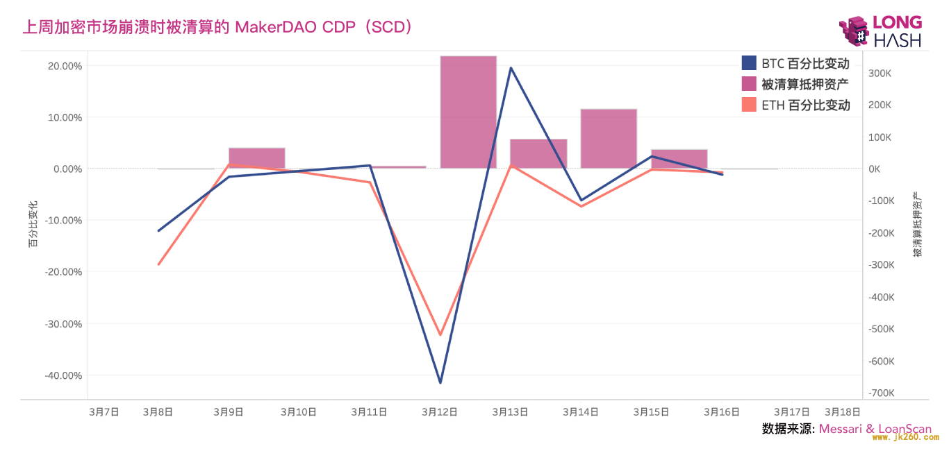 DeFi 系统性崩溃的一周：Gas 费用暴涨，0 DAI 清算 450 万美元 ETH