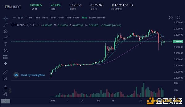 去中心化协议+资管平台PlutusNetwork（PNA)的百倍制胜双枪