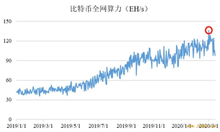 「杠杆」究竟如何影响 3.12 加密货币市场大跌 ?