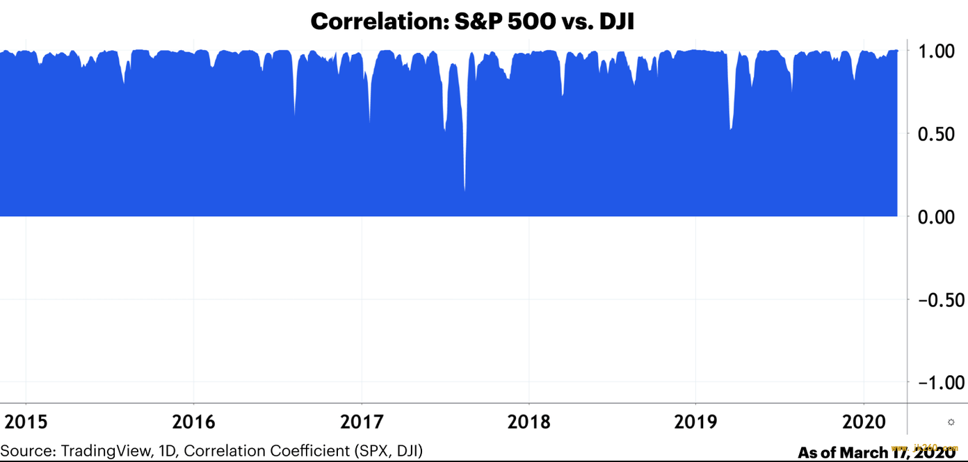 Coinbase：比特币与标普 500 等资产相关性只是暂时的