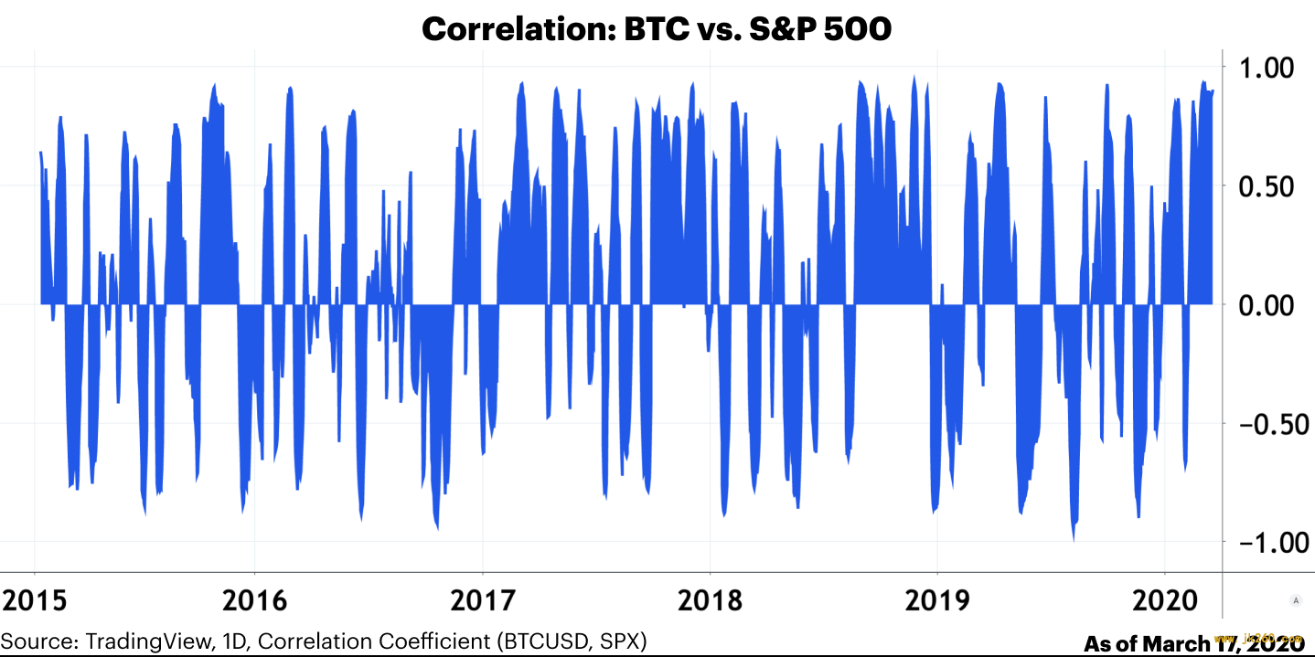 Coinbase：比特币与标普 500 等资产相关性只是暂时的