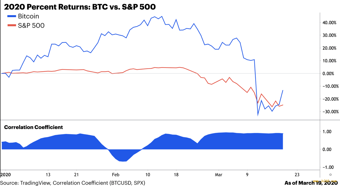 Coinbase：比特币与标普 500 等资产相关性只是暂时的