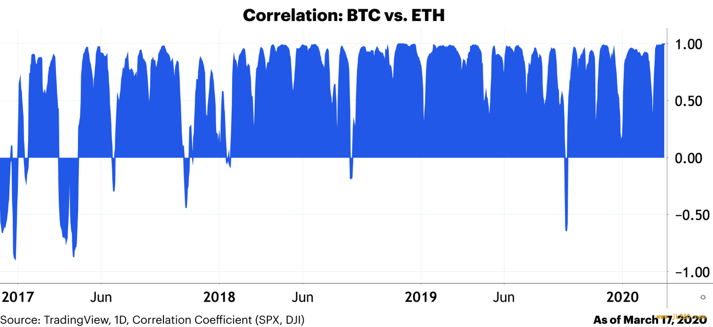 Coinbase：比特币与标普 500 等资产相关性只是暂时的