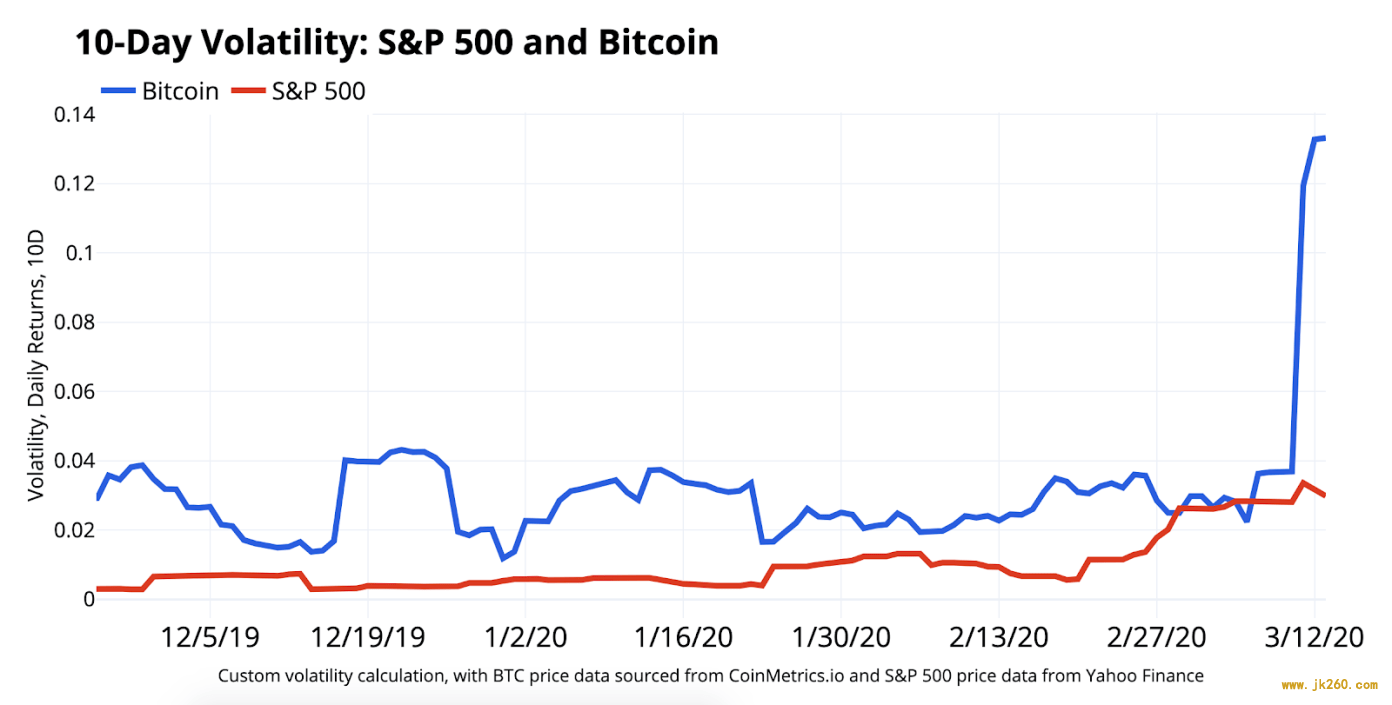 Coinbase：比特币与标普 500 等资产相关性只是暂时的