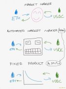 读懂以太坊 DeFi 正在崛起的热门品类：自动化做市商